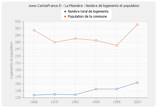 La Mesnière : Nombre de logements et population